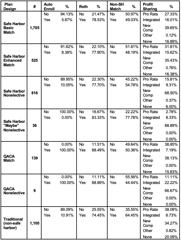 401(k) Plan Design Study Safe Harbor and Roth Adoption Is Up